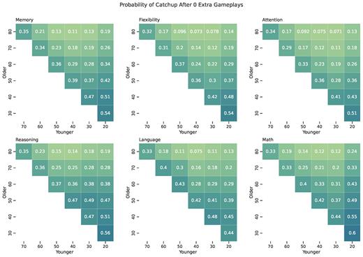 A value of 0.50 or greater indicates age equivalence. Age bins are ten years wide such that “30” represents those users 30-39, “40” means 40-49, etc. “20” also includes those who are 18 or 19. The diagonal represents the smallest age difference (≤10 years) amongst the age comparisons, while the upper right corner represents the greatest age difference (80s vs 20s).
