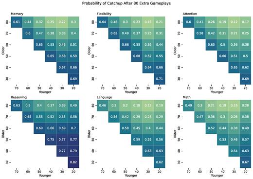 A value of 0.50 or greater indicates age equivalence. Age bins are ten years wide such that “30” represents those users 30-39, “40” means 40-49, etc. “20” also includes those who are 18 or 19. The diagonal represents the smallest age difference (≤ 10 years) amongst the age comparisons, while the upper right corner represents the greatest age difference (80s vs 20s).