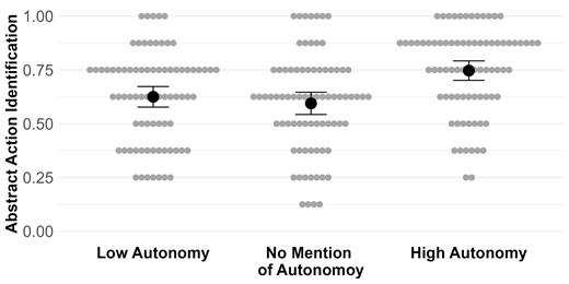 Note. The grey dots are individual participant means and the black dots with error bars represent cell means with 95% confidence intervals.