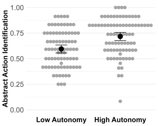 Note. The grey dots are individual participant means and the black dots with error bars represent cell means with 95% confidence intervals.