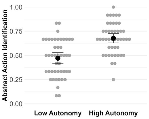 Note. The grey dots are individual participant means and the black dots with error bars represent cell means with 95% confidence intervals.