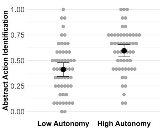 Note. The grey dots are individual participant means and the black dots with error bars represent cell means with 95% confidence intervals.