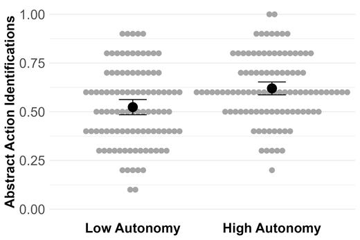 Note. The grey dots are individual participant means and the black dots with error bars represent cell means with 95% confidence intervals.