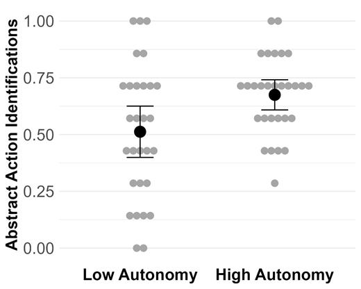 Note. The grey dots are individual participant means and the black dots with error bars represent cell means with 95% confidence intervals.