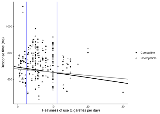 Note. Each dot represents a participant’s score for the compatible (circle) and incompatible (triangle) condition. Vertical bars (originally colored in blue) indicate the values of -1SD (light smokers) and +1SD (heavy smokers). The slopes were derived from the parameters of the mixed effects model with transformed response time (with an inverse function) that were then untransformed for the sake of readability.