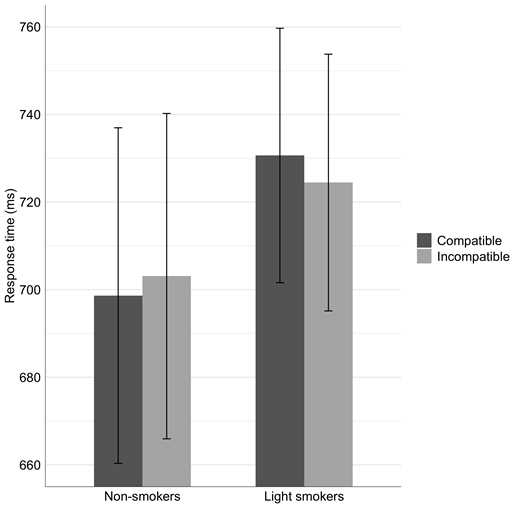 Note. Error bars represent the 95% confidence intervals. For the sake of readability, untransformed response time are represented in the figure (instead of response time transformed with an inverse function).