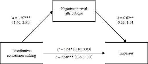 Note. Unstandardized path-coefficients reported with 95% confidence intervals in brackets. Confidence intervals based on 5000 bootstrap samples. *** p < .001, ** p < .01, * p < .05