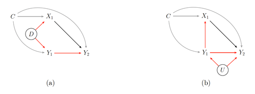 Note. The non-randomized treatment (X1) and baseline outcome (Y1) were recorded at wave 1 ; the final outcome (Y2) was recorded at wave 2 . Subscripts denote the wave the measurements were recorded. The treatment effect on the outcome is drawn in black, while differences between the causal diagrams are marked in red; all other arrows are drawn in gray. Round nodes denote unmeasured or hidden variables. For visual clarity, the observed covariates that confound the treatment-outcome relations are collectively denoted by C and represented by a single node; the effects of (each covariate in) C on the other variables can have different strengths.