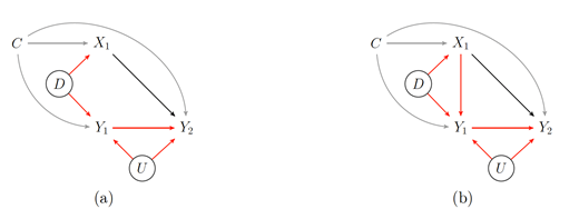 Note. The non-randomized treatment (X1) and baseline outcome (Y1) were recorded at wave 1 ; the final outcome (Y2) was recorded at wave 2. Subscripts denote the wave the measurements were recorded. The treatment effect on the outcome is drawn in black, while differences between the causal diagrams are marked in red; all other arrows are drawn in gray. Round nodes denote unmeasured or hidden variables. For visual clarity, the observed covariates that confound the treatment-outcome relations are collectively denoted by C and represented by a single node; the effects of (each covariate in) C on the other variables can have different strengths.