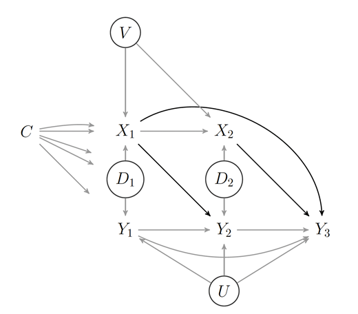 Note. The non-randomized treatment was recorded at waves 1(X1) and 2(X2); the outcome was recorded at waves 1(Y1),2(Y2), and 3(Y3). At each time point t=1,2, the pair of contemporaneous treatment and outcome measurements (Xt and Yt) share a hidden common cause (Dt). An unmeasured common cause or process underlying the repeated treatment measurements is denoted simply by V. For the sole purpose of simplifying this illustration of whether or not to adjust for X1 or Y1 when targeting the effect of X2 on Y3, the lag one effect of Y1 on X2 was assumed to be absent. Descriptions of the nodes and arrows are provided in the caption of Figure 3. The arrows emanating from C to the measured variables have been truncated to reduce visual clutter. This figure is available on DAGitty at http://dagitty.net/mei2SaP.