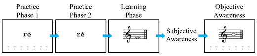 Notes. Stimuli not to scale. See text for more information on stimulus timings.