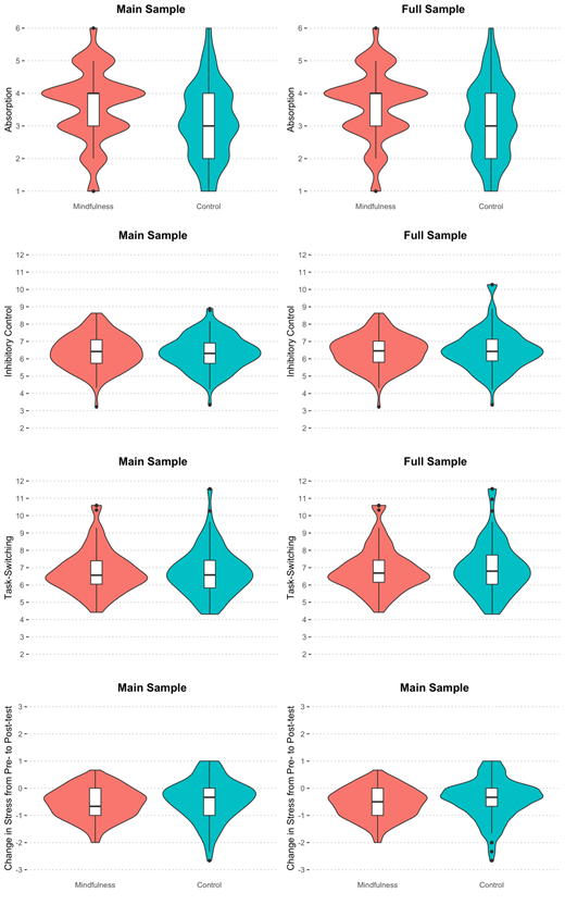 Note: Horizontal line in each box plot represents the median, the whiskers represent quartile, and the dots are the outliers. 1The higher the score, the poorer the inhibitory control.