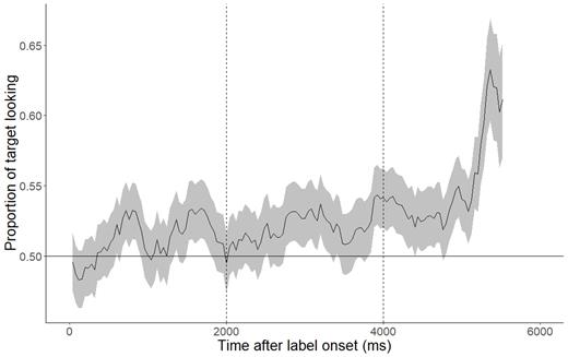 Note. PTL above .50 (indicated with the horizontal line) indexes those time points where children were fixating the target more than the distractor whereas PTL below .50 suggests distractor looking. The two vertical dotted lines at 2000 ms and 4000 ms mark the second and third label onset.