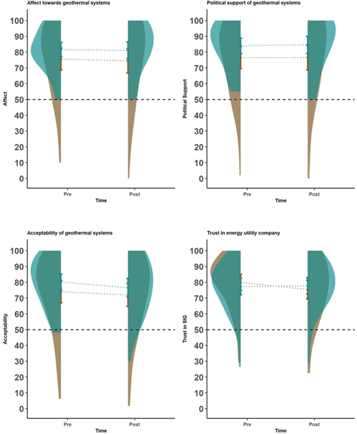 The x axis represents time: pre-intervention and post-intervention. Participants in the inoculation condition are represented in blue, participants in the control condition in brown. Error bars represent the 95% confidence intervals. The dashed line represents the anchor point in the visual analog scale. Top left: Affect towards geothermal systems. The y axis represents affect, with larger values related to more positive affect towards producing energy through geothermal systems. Top right: Political support for geothermal systems. The y axis represents political support, with larger values related to stronger support for producing energy through geothermal systems. Bottom left: Acceptability of geothermal systems. The y axis represents acceptability, with larger values related to perceiving producing energy through geothermal systems more acceptable. Bottom right: Trust in the utility company (SIG). The y axis represents trust, with larger values related to perceiving the utility company as more trustworthy.