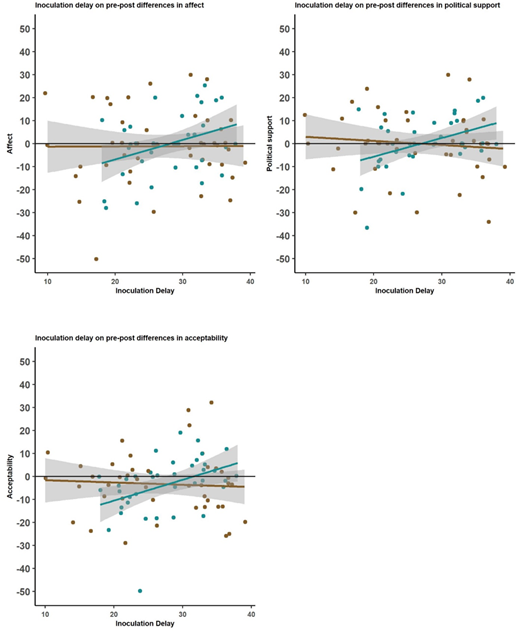 The x axis represents the inoculation delay, in the scale of days. Participants in the inoculation condition are represented in blue, participants in the control condition in brown. Smoothed area represents standard error. Top left: Pre-post differences in affect towards geothermal systems. The y axis represents pre-post differences in affect, with values below 0 corresponding to a pre-post decrease in affect towards geothermal systems. Top right: Political support for geothermal systems. The y axis represents pre-post differences in political support, with values below 0 corresponding to a pre-post decrease in political support of producing energy through geothermal systems. Bottom left: Acceptability of geothermal systems. The y axis represents differences in acceptability, with values below 0 corresponding to a pre-post decrease in acceptability of producing energy through geothermal systems.