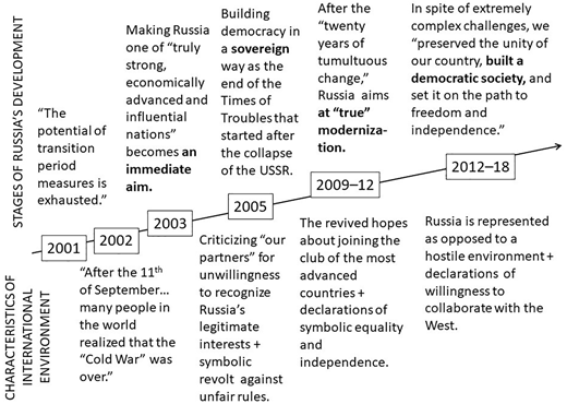 The stages of Russia’s development and its relationships with the West in the Presidential Addresses, 2000–20.
