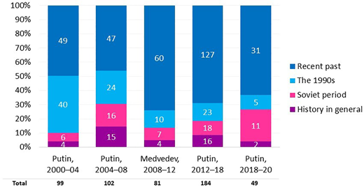 Temporal framing of narratives in the Presidential Addresses to the Federal Assembly, 2000–20.