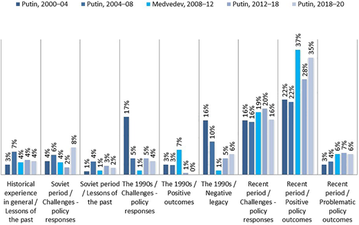 Co-appearances of codes “temporality” and “causality attribution” across the presidential terms.