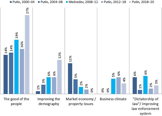 Representations of policy goals in the Presidential Addresses to the Federal Assembly, 2000–20. Part 1.