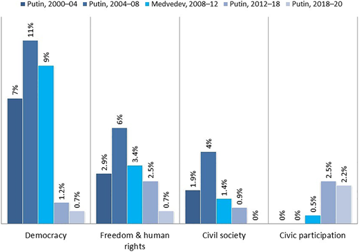 Representations of policy goals in the Presidential Addresses to the Federal Assembly, 2000–20. Part 2.