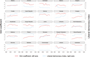 Inequality levels and liberal democracy index in transition countries (years 1991–2016). Source: own elaboration based on WID.world database.