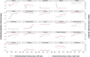 Level of democratization in studied countries. Source: own elaboration based on data presented in the section “Data and Empirical Strategy.”