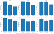Average Gini coefficient in post-socialist countries by type of freedom. Source: own elaboration based on data from Freedom House and WID.world database.