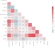 Correlation between democracy and control variables. Source: own elaboration based on data presented in the section “Data and Empirical Strategy.”