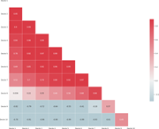 Correlation between decile group income shares. Source: own elaboration based on GCIP data.