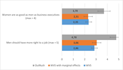 Comparing means for gender egalitarianism among emigrants (OutRush), in Russia (WVS), and among Russians with socio-demographic characteristics similar to those of migration sample (WVS with marginal effects).