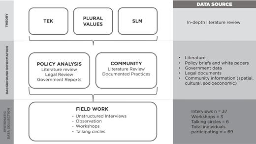 Methodology for plural value analysis of knowledge and policy in Peruvian Shimaa and Diamante indigenous communities.