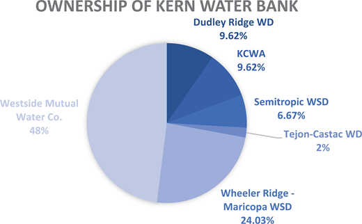 Ownership shares of the Kern Water Bank. Data source: DWR.