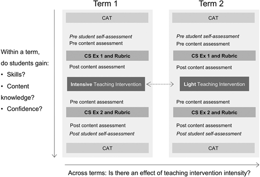 Experimental design and main questions within and across terms. The discontinuous arrow between Light and Intensive Teaching Interventions (TI) indicates an interchangeable order. Abbreviations are as follows: CAT = Critical Thinking Assessment Test; CE Ex = case study exercise. Not all students completed all components, so total sample size differs in our analyses of these data. N ranged from 52 to 82 for completion of the pre-/postcase study exercise content assessments for the specific case studies, with N = 113 total for the light teaching intervention and N = 103 total for the intensive teaching intervention. For CT skill gains across the case study exercises, N = 216. For the pre- and postcourse student-self assessments, N = 76 for the light and 79 for the intensive teaching intervention. N = 78 for the light and 71 for the intensive teaching interventions for the pre- and postcourse CAT tests.