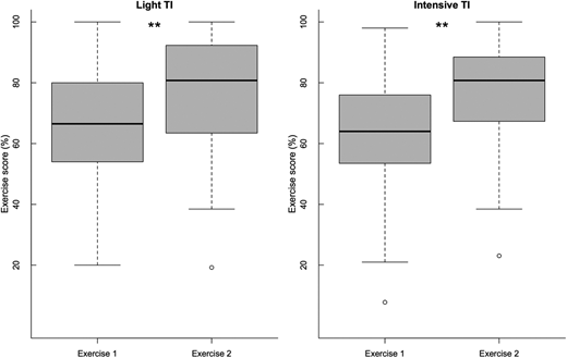 Percent scores for Case Study Exercises 1 and 2 used as pre- and postassessment of critical thinking skills, respectively, under the light and intensive teaching interventions (TI). Asterisks indicate significant differences (p < .001) tested with the paired Wilcoxon paired signed rank test. In addition, differences in the percent scores were not equally distributed across quartiles in both the light (N = 113; X2 = 23.415, p = .0005) and intensive comparisons (N = 103; X2 = 31.893, p = .0005), and the contingency tables indicated shifts in frequency from the bottom quartile before the intervention to the highest quartile after the intervention.