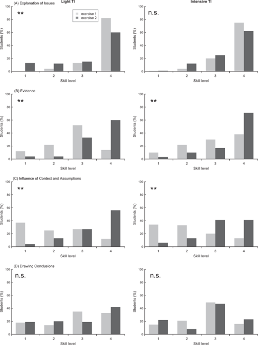 Distribution of students’ performance within the four levels of proficiency for critical thinking skills (1 = lowest, 4 = highest) when using the instructional unit with the light (N = 113 students) and intensive (N = 103 students) teaching interventions. Asterisks indicate significant differences (p < .0025) and n.s. indicates no significant differences (p > .0125) between the rubric scores for Exercises 1 (preteaching intervention) and 2 (post teaching intervention), tested with the paired Wilcoxon test, Bonferroni corrected.