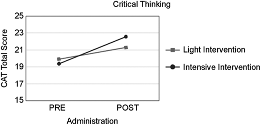 Comparison of gains in total CAT scores administered pre- versus postcourse by teaching intervention, as measured by the CAT instrument, across all institutions. Scores (SD indicated between parentheses) of the light teaching intervention were 20.00 (5.87) precourse and 21.22 (6.71) postcourse; scores for the intensive intervention were 19.39 (5.74) precourse and 22.37 (6.30) postcourse. A repeated measures ANOVA was conducted to compare the effect of teaching intervention (Light/Intensive) and test administration (pre-/postcourse) on the CAT total score for courses using the CT Unit, showing a significant interaction of Teaching Intervention and pre-/postcourse administration (F(1,147) = 4.081, p = .045). Students in the Intensive Intervention made greater gains on the CAT total score than students in the light intervention.