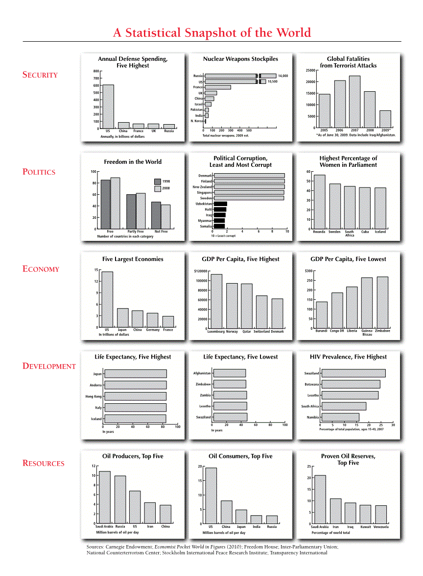 First page of A Statistical Snapshot of the World