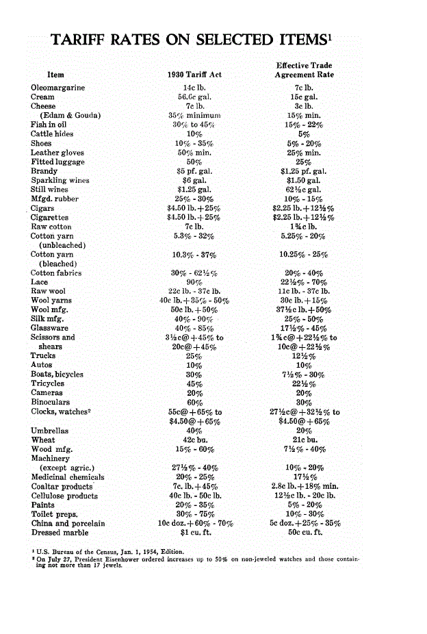 First page of Tariff Rates on Selected Items