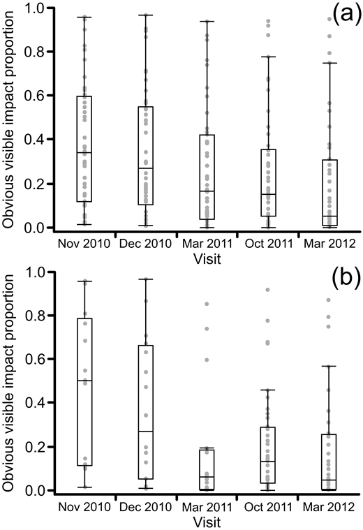 Figure 6. Change in total obvious visible impact for Paramuricea biscaya at the community level. / Box plots represent the median, and the first and third quartiles. The whiskers extend from the ends of the box to the outermost data point that falls within the interquartile range times 1.5. (a) Plot of directly observed and digitized total obvious visible impact only; (b) Plot of observed and imputed total obvious visible impact.