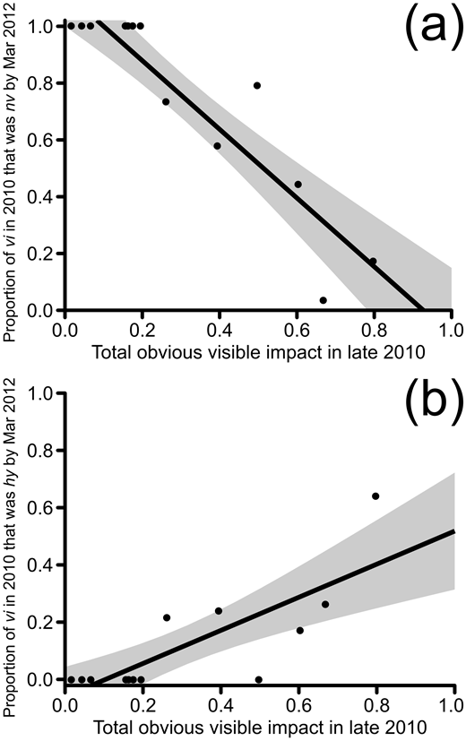 Figure 7. Change in visible impact and hydroid colonization related to initial total obvious visible impact. / (a) Proportions of visibly impacted portions of coral (vi) that transitioned to no obvious impact (nv) between late 2010 and March 2012 (n = 14, linear fit intercept 1.12, slope –1.21, R2 adj. = 0.840041, p < 0.0001, 95% confidence intervals shaded); (b) Proportions of visibly impacted portions of coral (vi) that transitioned to being colonized by hydroids (hy) between late 2010 and March 2012 (n = 14, linear fit intercept –0.058792, slope 0.5776467, R2 adj. = 0.611327, p < 0.001, 95% confidence intervals shaded).