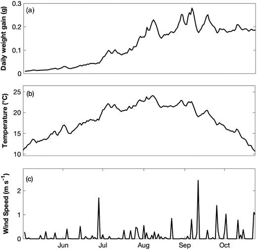 Model inputs of oyster shell height, temperature, and wind speed over the growing season. (a) Estimated average daily oyster weight gain (g CaCO3) for both first- and second-year oysters, (b) daily average temperature (°C), and (c) daily averaged wind speed (m s–1). DOI: https://doi.org/10.1525/elementa.2020.00057.f4