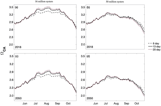 Impact of residence time on ΩCA in 2018 and 2050. Modeled values of ΩCA with (a) 2018 oceanic conditions and industry size, (b) 2018 oceanic conditions and industry expansion, (c) 2050 oceanic conditions and no industry expansion, and (d) 2050 oceanic conditions and industry expansion. DOI: https://doi.org/10.1525/elementa.2020.00057.f8