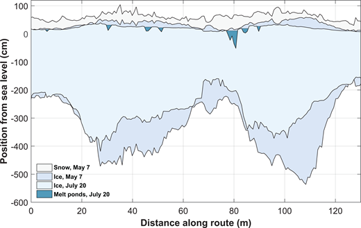 Snow depth, sea-ice thickness, and melt pond depth before and after melt. Snow depth, sea-ice thickness, and melt ponds from an overlapping section between the Northern Loop of Central Observatory 1 and the transect of CO2 on May 7, before melt onset, and on July 20, during an advanced state of melt. By July 20, most snow had melted away entirely to reveal a bare ice surface with a well-developed surface scattering layer. DOI: https://doi.org/10.1525/elementa.2021.000072.f5