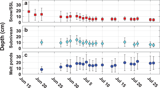 The June–July changes in snow/SSL, subnivean pond, and melt pond depths along the transect route. Time series of the mean and standard deviation (error bars) of the (a) snow and surface scattering layer (SSL) depths (red squares), (b) subnivean pond depths (aqua diamonds), and (c) melt pond depths (blue circles) during the melt season on Central Observatory 2. DOI: https://doi.org/10.1525/elementa.2021.000072.f6