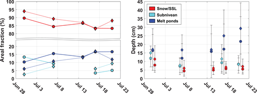 Time series of areal fractions of different surface types between ice types. Left: Areal fractions of different surface types for second-year (diamonds) and first-year (circles) sea ice, as depicted in Figure 4. Right: The mean thicknesses or depths of snow/surface scattering layer (SSL), subnivean ponds, and melt ponds for second-year (diamonds) and first-year (circles) sea ice. The standard deviation is shown by the error bars. DOI: https://doi.org/10.1525/elementa.2021.000072.f8