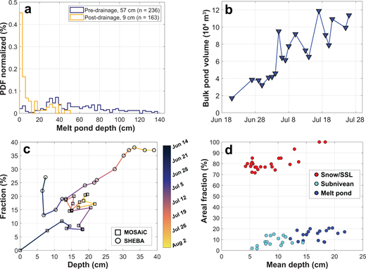 Melt pond characteristics relevant to meltwater storage and model parameterizations. (a) The change in the distribution of pond depths measured on a grid survey of a large pond on Central Observatory 2, before and after the vertical drainage event on July 11–13. Depth measurements were collected on July 9 and 13. Bin width is 3 cm. (b) The bulk (total) volume of pond water based on the average areal pond fraction, pond depth, and area of CO2. (c) Melt pond areal fractions and mean melt pond depths during summer melt from the 200-m survey line at SHEBA and the MOSAiC transect route. (d) The mean areal fractions as a function of mean depth of different surface types on the transect route. DOI: https://doi.org/10.1525/elementa.2021.000072.f9