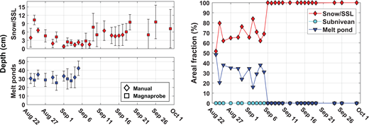 Time series of depths and areal fractions of different surface types during the freeze-up season. Left: Time series of mean snow and surface scattering layer (SSL) depths (red symbols) and melt pond depths (blue symbols) for the August–September freeze-up season, as measured on Central Observatory 3. The standard deviation is shown by the error bars. The different symbol shapes represent different measurement types: manual (diamond) and magnaprobe (square). Right: Areal fractions of surface types during the August–September freeze-up season. Subnivean ponds were not encountered on CO3. DOI: https://doi.org/10.1525/elementa.2021.000072.f10