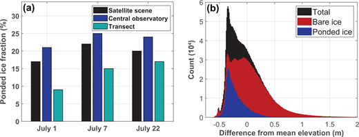 Connections between melt pond fractions and surface roughness. (a) A comparison of ponded ice fractions between the transect data and the Open Source Sea-ice Processing satellite retrievals of the broader MOSAiC area (Satellite scene) and Central Observatory 2. (b) The difference between surface elevations and mean surface elevation of CO2 measured by the airborne laser scanner on April 8, 2020, as a function of surface types retrieved from the satellite image from July 1, 2020. DOI: https://doi.org/10.1525/elementa.2021.000072.f12