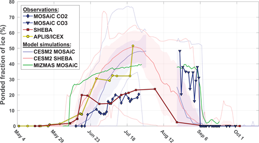 Annual cycle of melt pond fractions from model simulations and observations. A comparison of melt pond fraction values during the melt season between SHEBA (1998, predominantly multiyear ice), ICEX (2011, predominantly level first-year ice), MOSAiC (2020), and model output from CESM2 and MIZMAS. The April–July MOSAiC data and CESM2 MOSAiC results correspond to CO2 (predominantly second-year ice), while mid-August to November results correspond to CO3 (predominantly level first-year ice). The CESM2 SHEBA output corresponds to the SHEBA location. The shading represents the standard deviation across the 30 ensemble members, while the solid and dotted lines represent the mean and range, respectively. DOI: https://doi.org/10.1525/elementa.2021.000072.f13