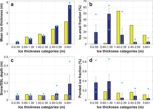 Simulated and observed snow, pond, and ice properties for five ice thickness categories in CESM2 (July 7). Dark blue bars represent the CESM2 model ensemble mean, while the grey error bars represent the standard deviation and the cyan asterisks the range of values across the 30 ensemble members. The yellow bars represent the observed mean value. (a) Mean sea-ice thickness for the five ice thickness categories in CESM2 for the MOSAiC transect data from Central Observatory 2 and CESM2 for July 7, 2020. (b) Areal ice fraction of each ice category. (c) Mean snow/surface scatter layer (SSL) depth per ice thickness category. The observational mean includes the subnivean pond and SSL depths, and the white hatching in the CESM2 results represents a 0.05 m-thick SSL in addition to its (non-hatching) snow depth value. (d) Fraction of ponded sea ice per ice thickness category. Note that the y-axis range differs across all panels. DOI: https://doi.org/10.1525/elementa.2021.000072.f14